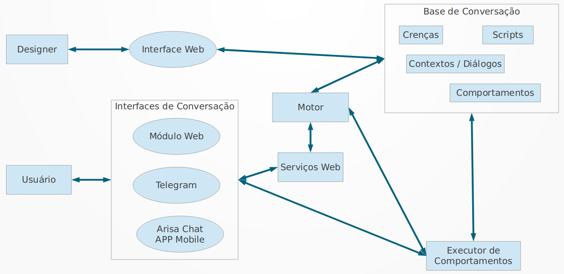 Estrutura da implementação
